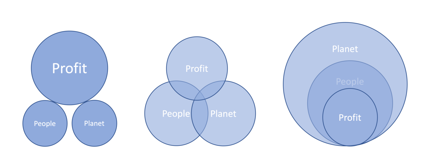 Gruund  Beyond People-Planet-Profit