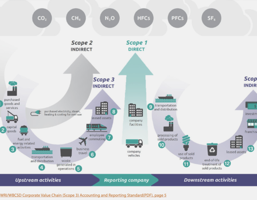 GHG Protocol